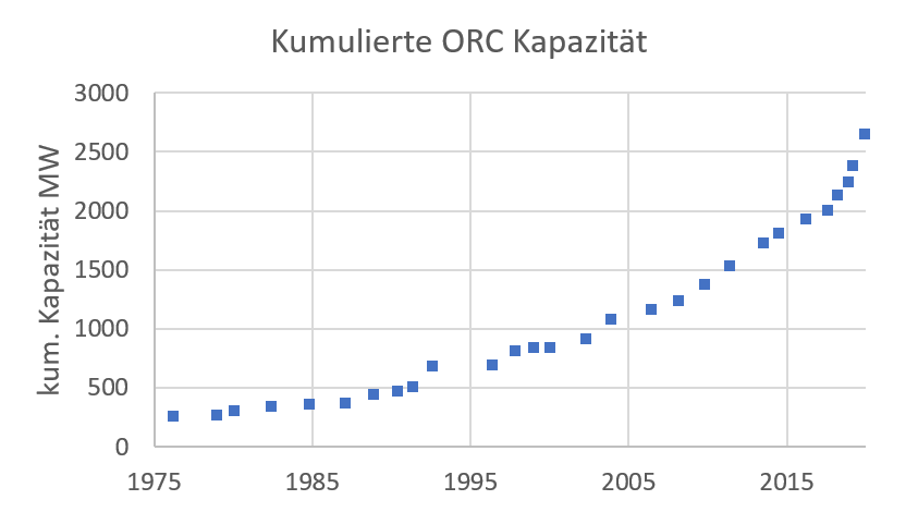 ORC Kapazität