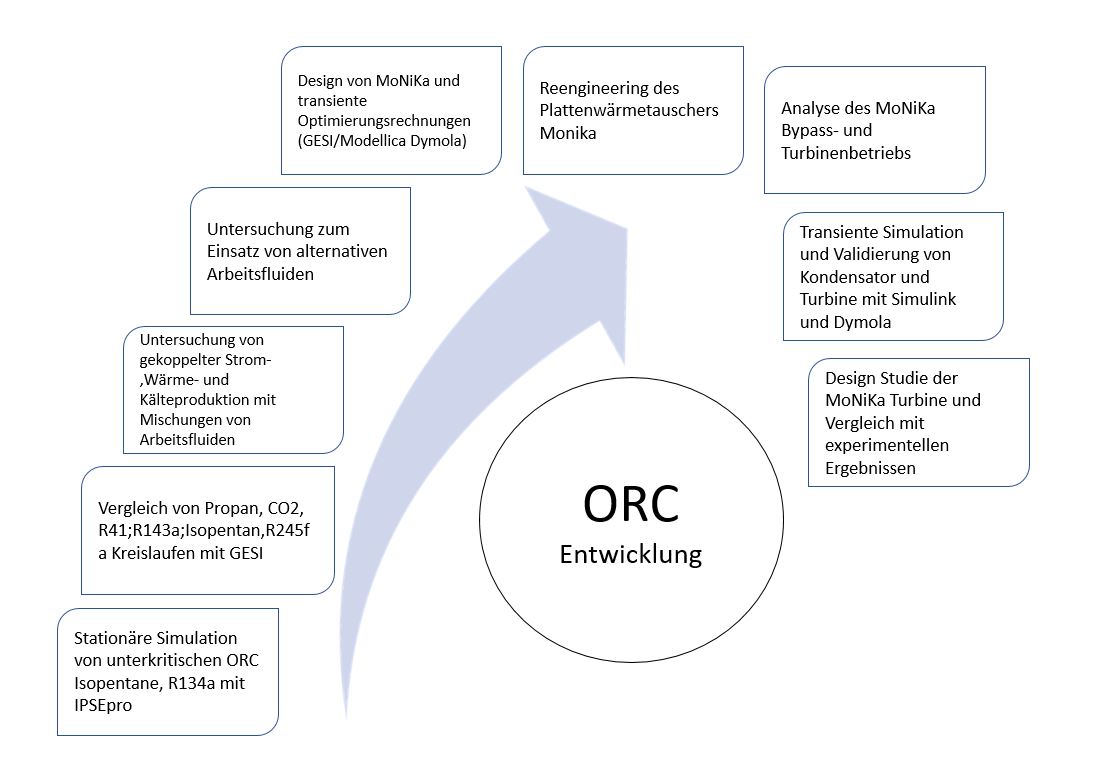 ORC Entwicklung